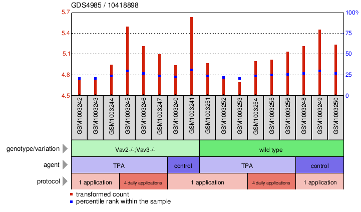 Gene Expression Profile