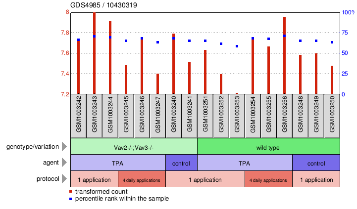 Gene Expression Profile