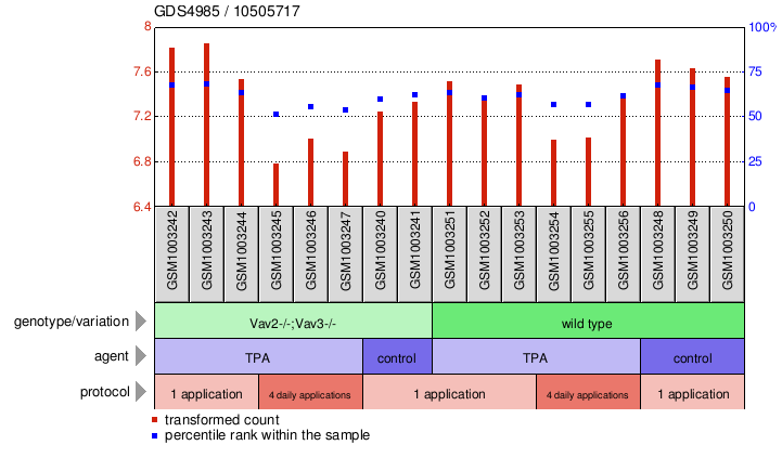 Gene Expression Profile