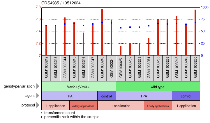 Gene Expression Profile