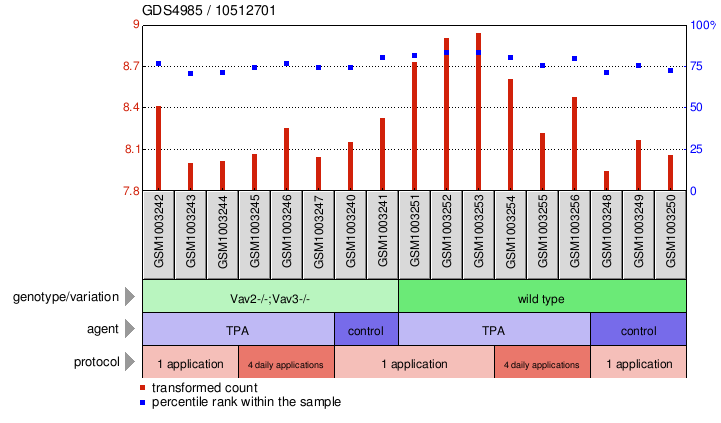 Gene Expression Profile