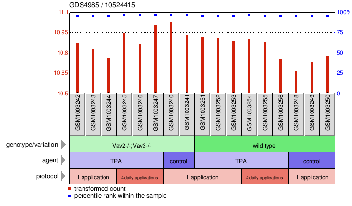 Gene Expression Profile