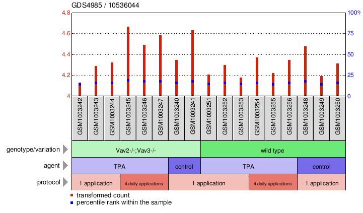 Gene Expression Profile