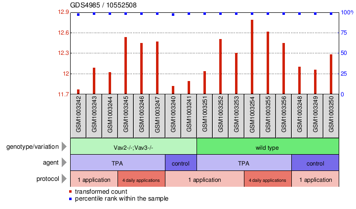 Gene Expression Profile