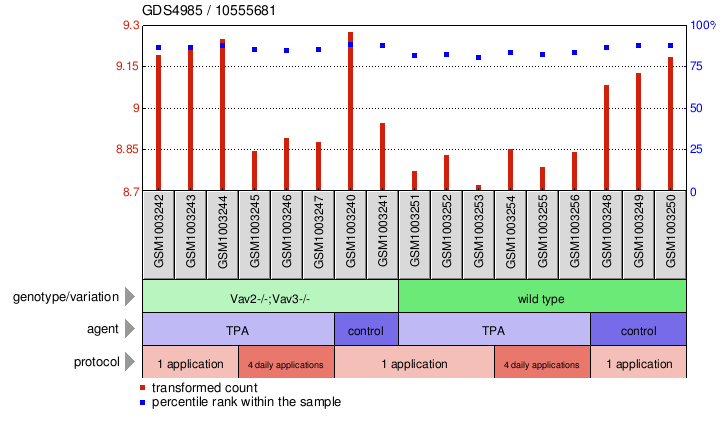 Gene Expression Profile