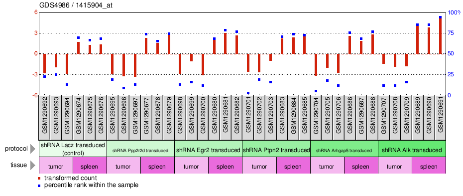 Gene Expression Profile