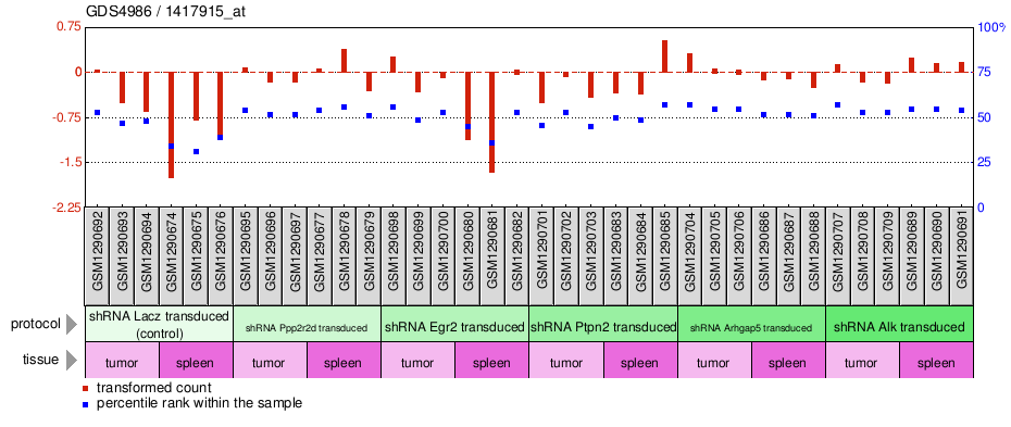 Gene Expression Profile