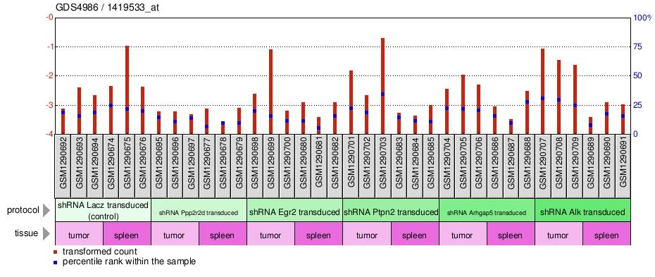 Gene Expression Profile