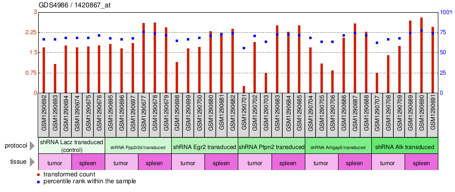 Gene Expression Profile