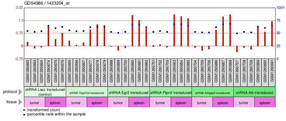 Gene Expression Profile