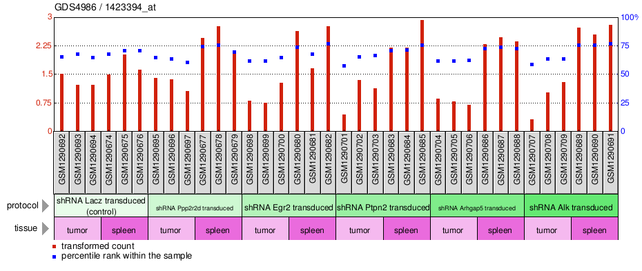 Gene Expression Profile