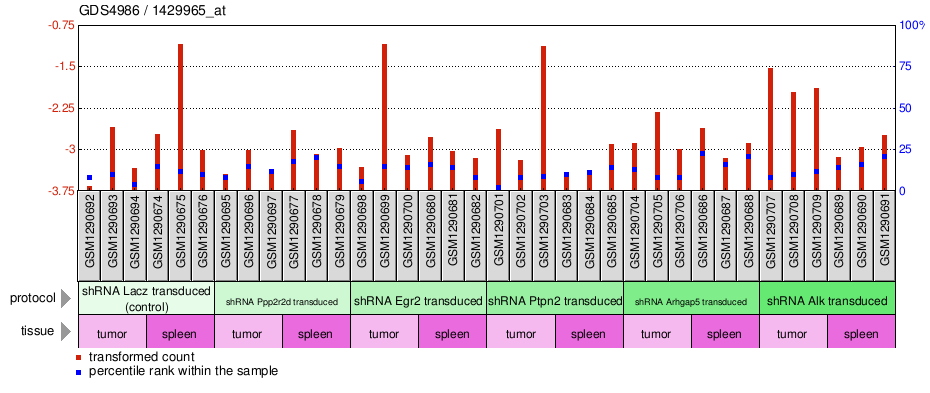 Gene Expression Profile