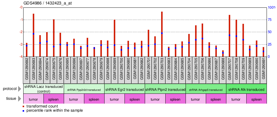 Gene Expression Profile