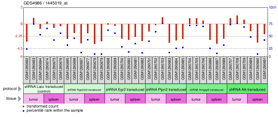 Gene Expression Profile