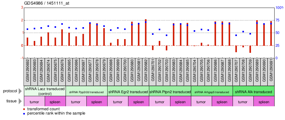 Gene Expression Profile