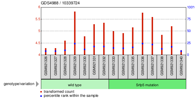 Gene Expression Profile