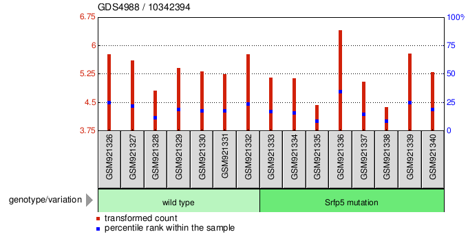 Gene Expression Profile