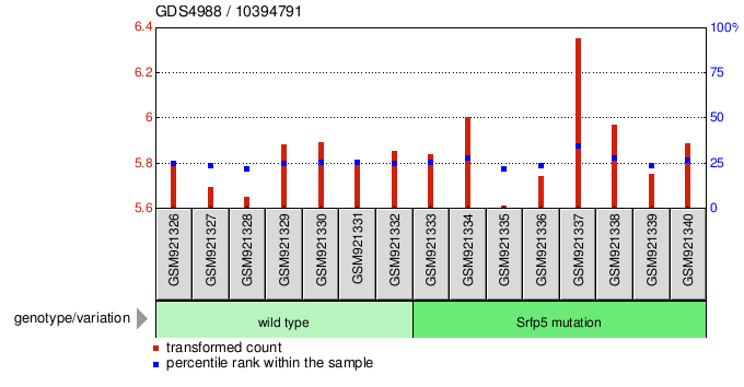 Gene Expression Profile