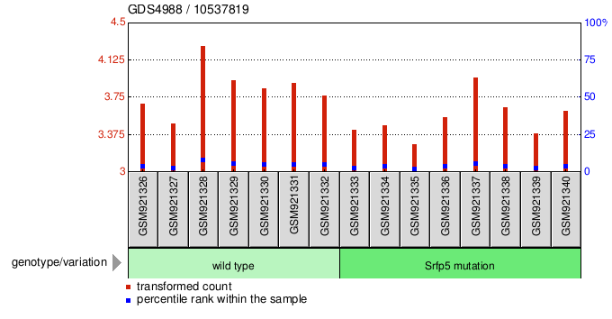 Gene Expression Profile