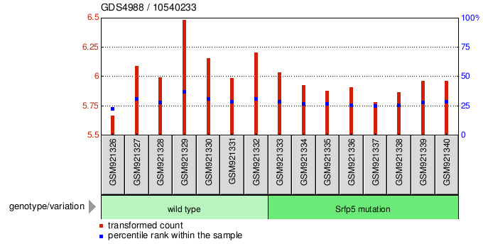 Gene Expression Profile