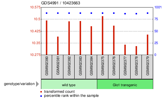 Gene Expression Profile