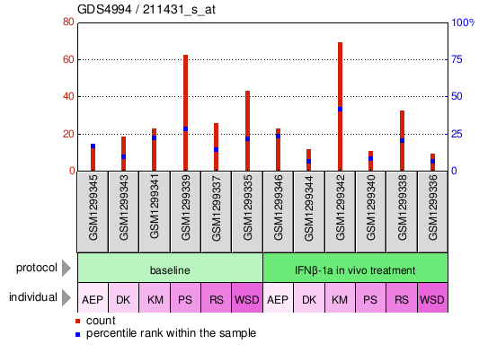 Gene Expression Profile