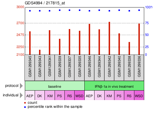 Gene Expression Profile