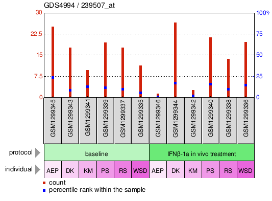 Gene Expression Profile