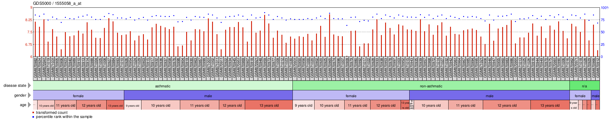 Gene Expression Profile