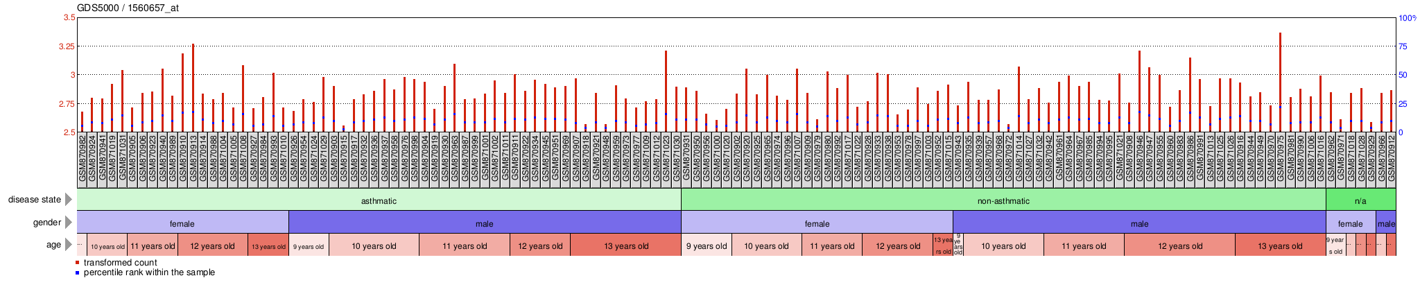 Gene Expression Profile