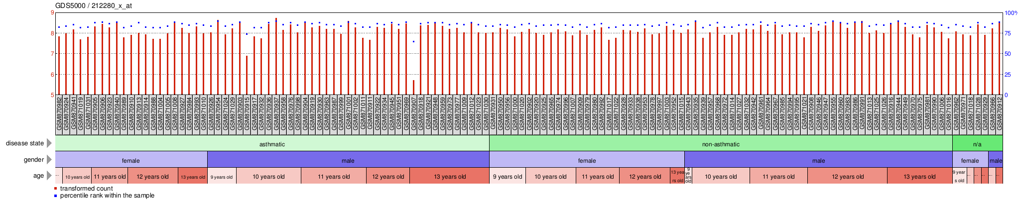 Gene Expression Profile