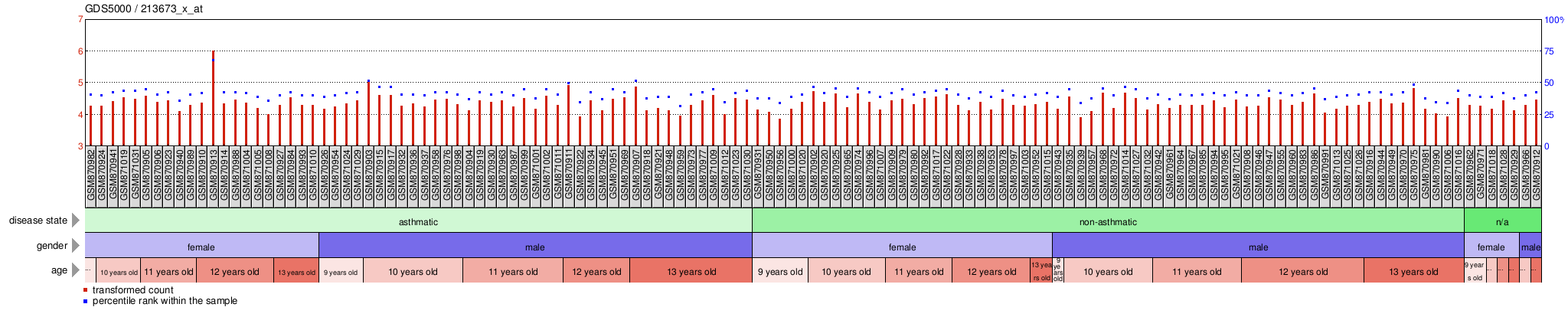 Gene Expression Profile