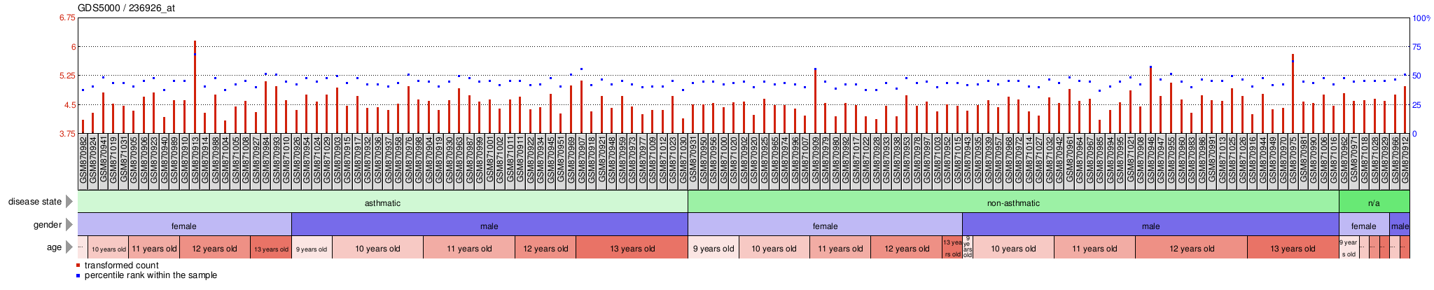 Gene Expression Profile