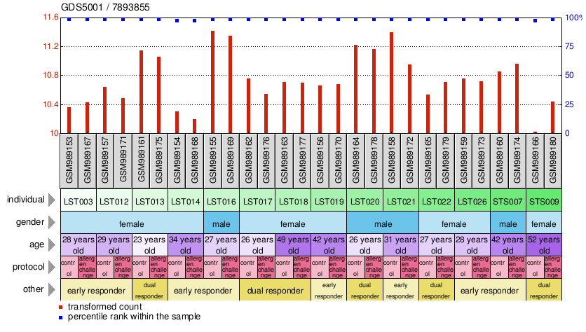 Gene Expression Profile