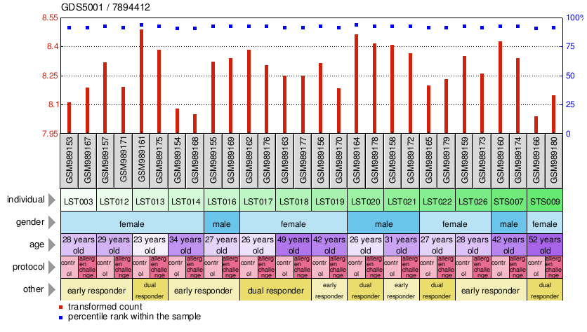 Gene Expression Profile