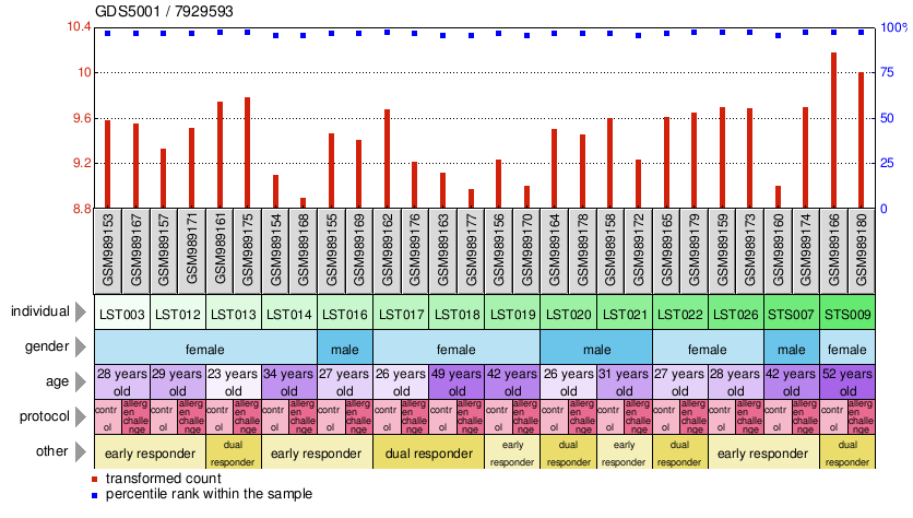 Gene Expression Profile