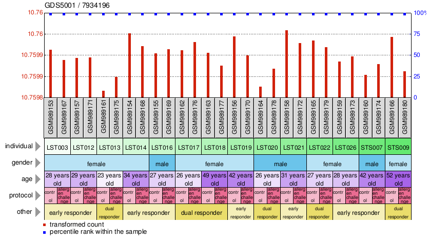 Gene Expression Profile