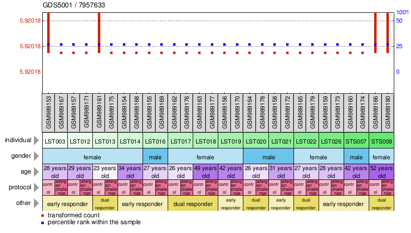 Gene Expression Profile