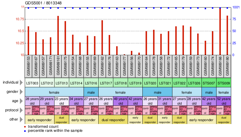 Gene Expression Profile