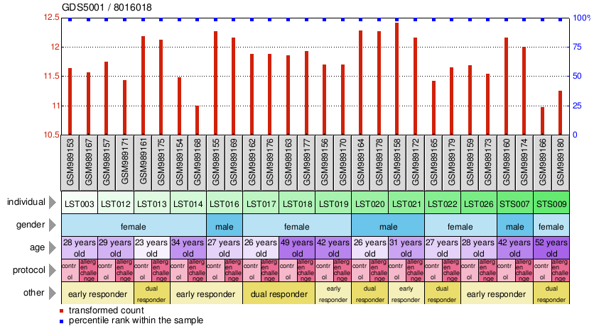 Gene Expression Profile