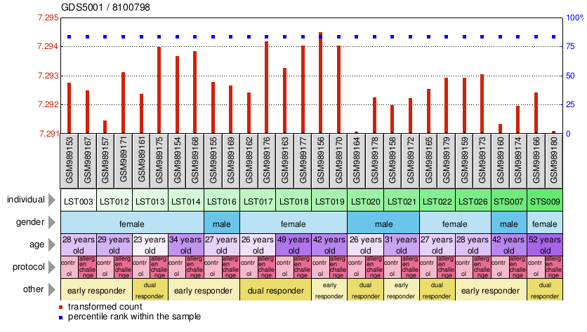 Gene Expression Profile