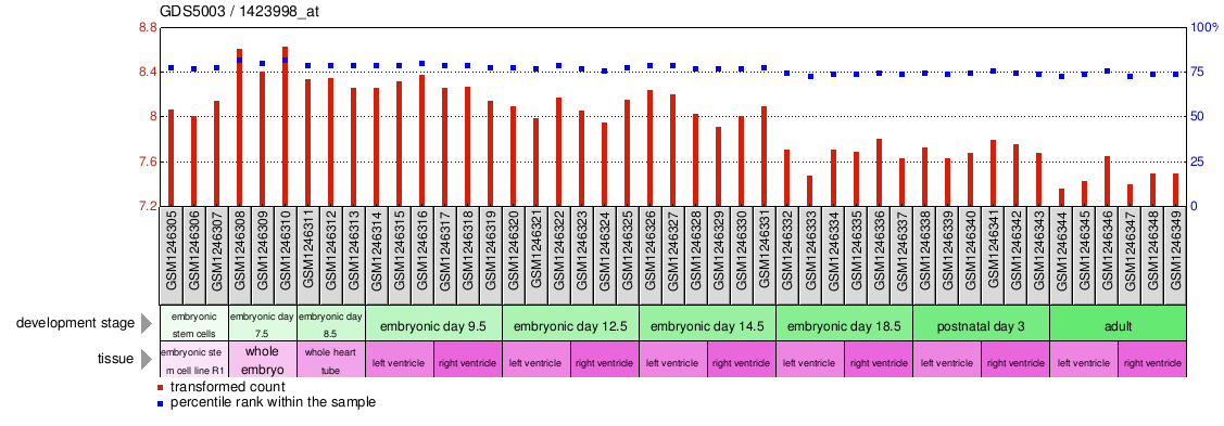 Gene Expression Profile