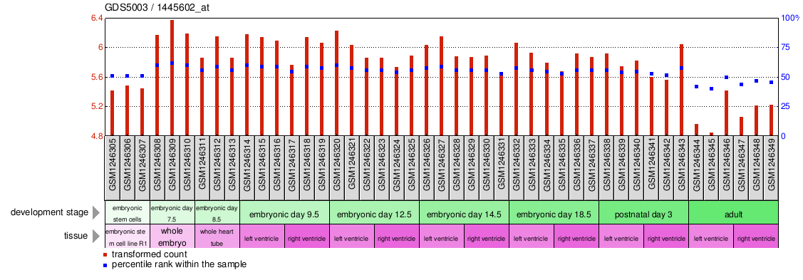 Gene Expression Profile