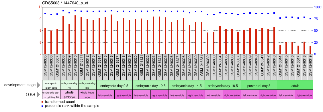 Gene Expression Profile