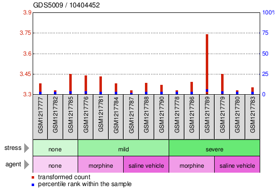 Gene Expression Profile