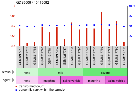 Gene Expression Profile