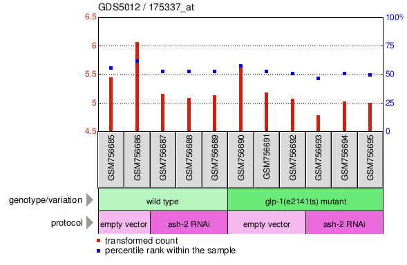 Gene Expression Profile