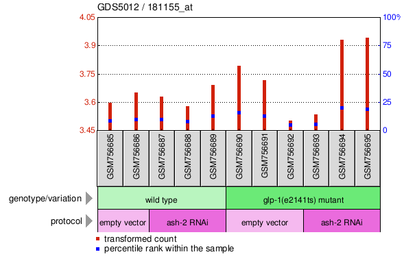 Gene Expression Profile