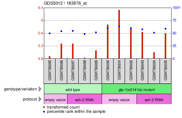 Gene Expression Profile