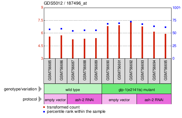 Gene Expression Profile